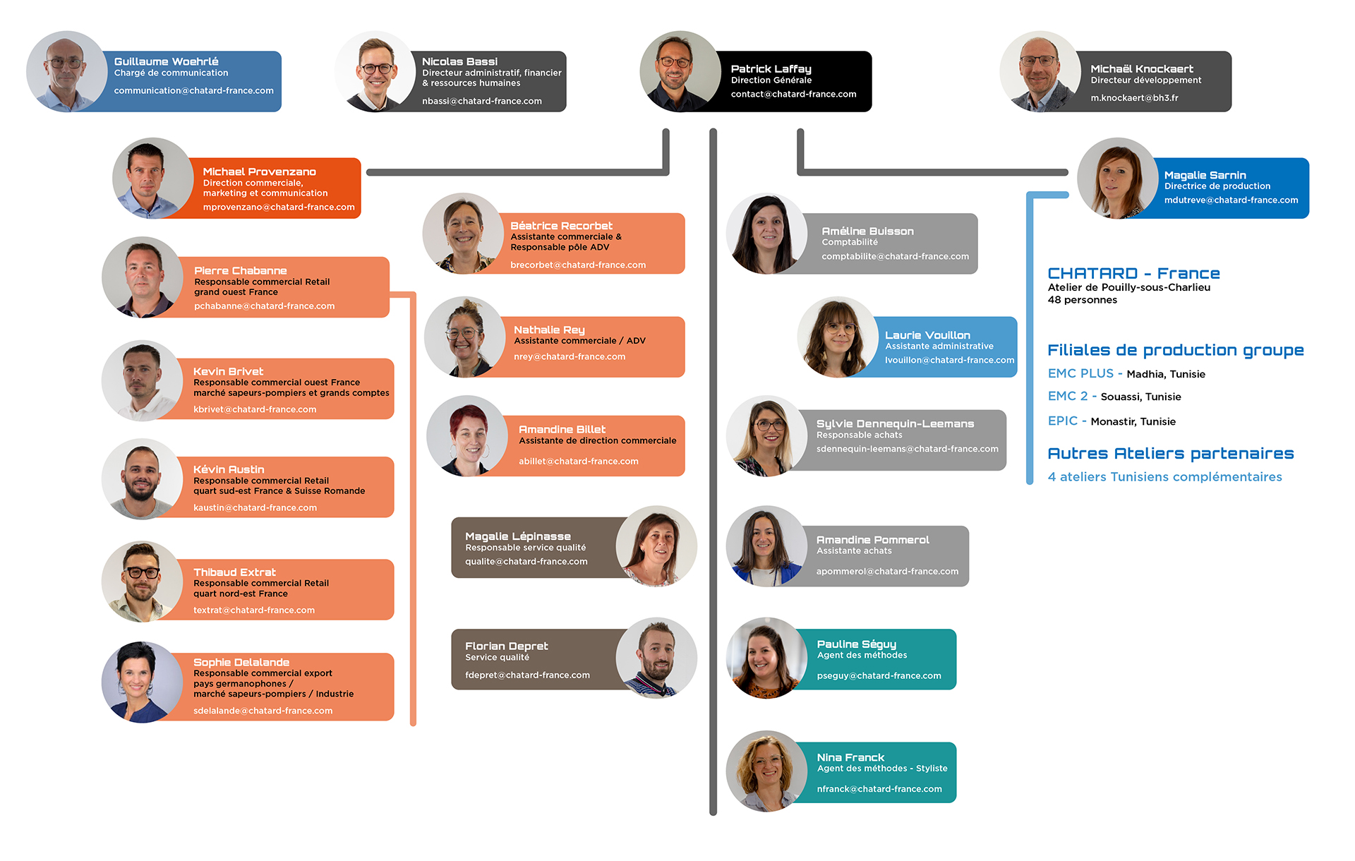 Organigramme de Chatard