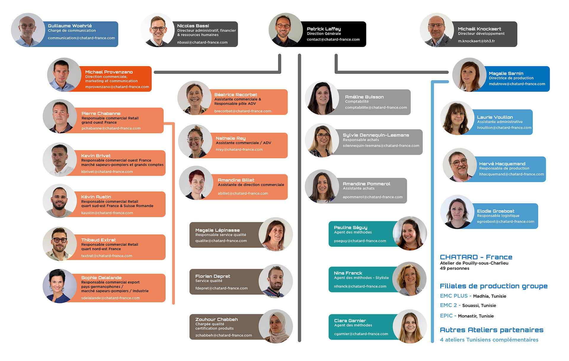 Organigramme Chatard